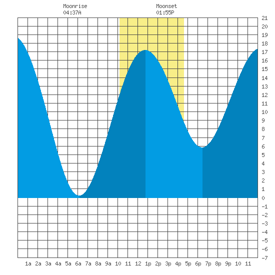 Middle Bluff tide chart for Sunday, December 14, 2025