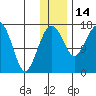 Middle Bluff tide chart for Sunday, December 14, 2025
