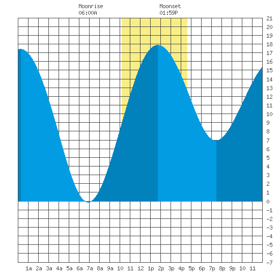 Middle Bluff tide chart for Monday, December 15, 2025