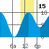 Middle Bluff tide chart for Monday, December 15, 2025