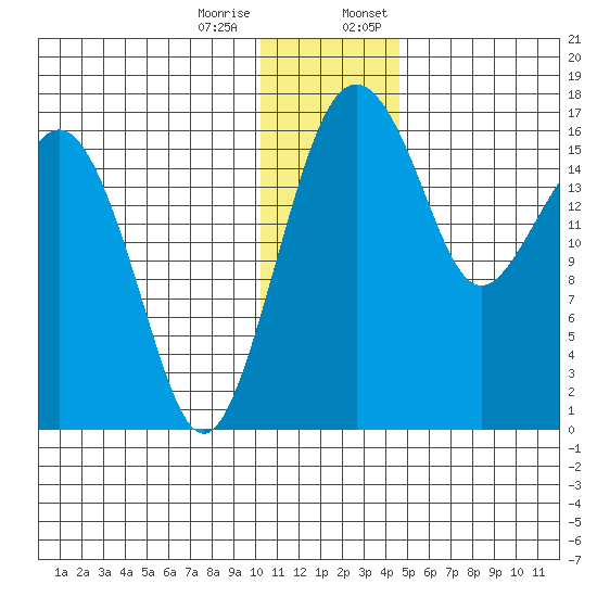 Middle Bluff tide chart for Tuesday, December 16, 2025