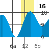 Middle Bluff tide chart for Tuesday, December 16, 2025