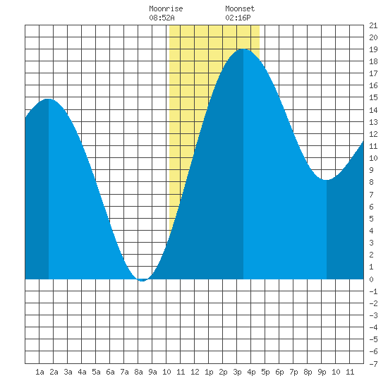 Middle Bluff tide chart for Wednesday, December 17, 2025