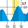 Middle Bluff tide chart for Wednesday, December 17, 2025