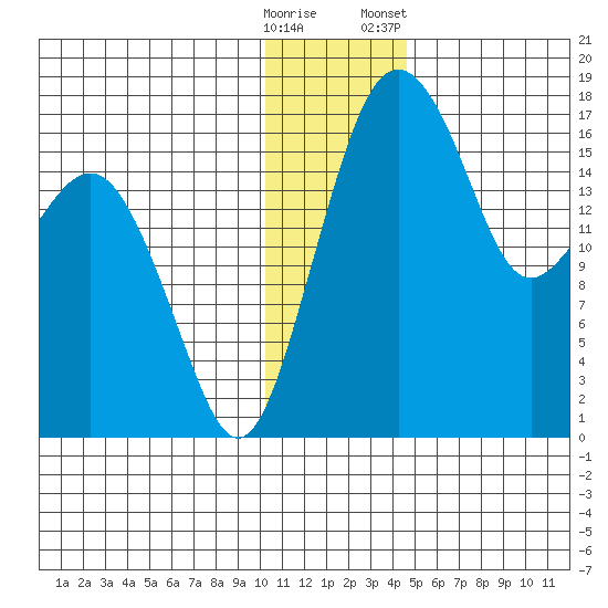 Middle Bluff tide chart for Thursday, December 18, 2025