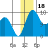 Middle Bluff tide chart for Thursday, December 18, 2025