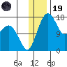 Middle Bluff tide chart for Friday, December 19, 2025