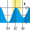 Middle Bluff tide chart for Monday, December 1, 2025