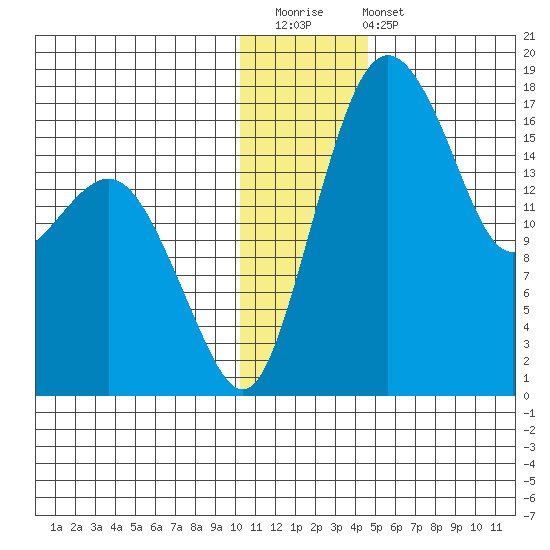 Middle Bluff tide chart for Saturday, December 20, 2025