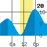 Middle Bluff tide chart for Saturday, December 20, 2025