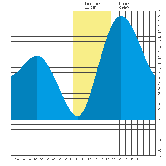 Middle Bluff tide chart for Sunday, December 21, 2025