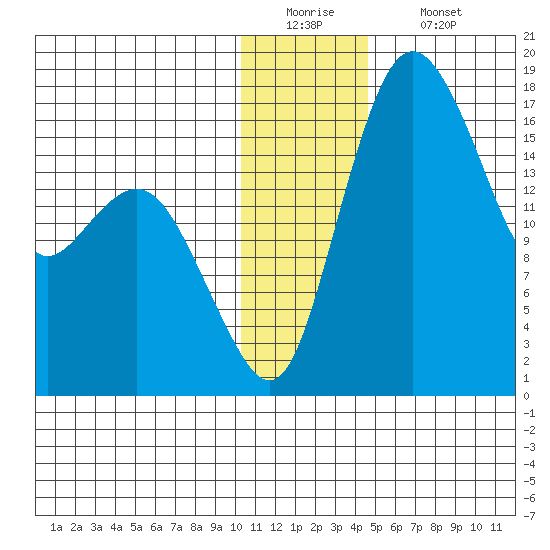 Middle Bluff tide chart for Monday, December 22, 2025