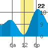 Middle Bluff tide chart for Monday, December 22, 2025