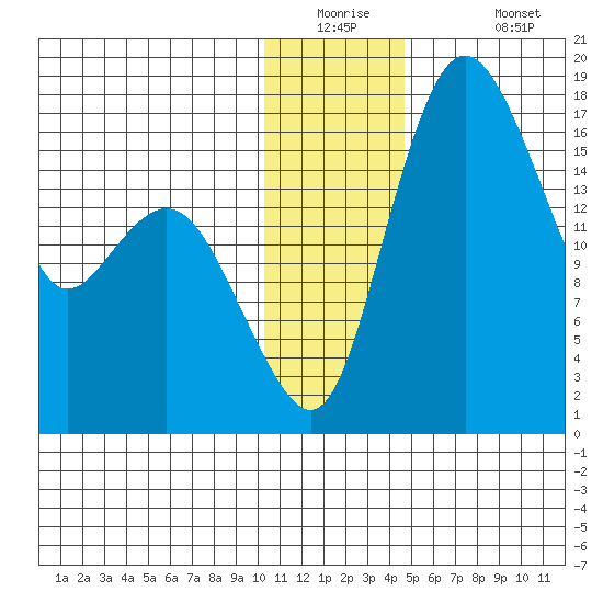 Middle Bluff tide chart for Tuesday, December 23, 2025