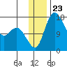 Middle Bluff tide chart for Tuesday, December 23, 2025
