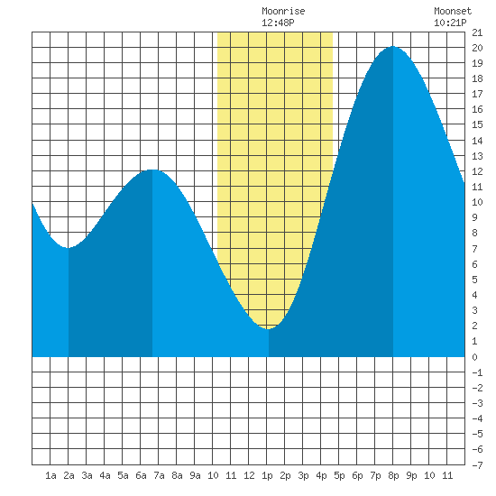 Middle Bluff tide chart for Wednesday, December 24, 2025