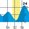 Middle Bluff tide chart for Wednesday, December 24, 2025