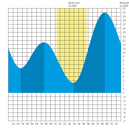 Middle Bluff tide chart for Thursday, December 25, 2025