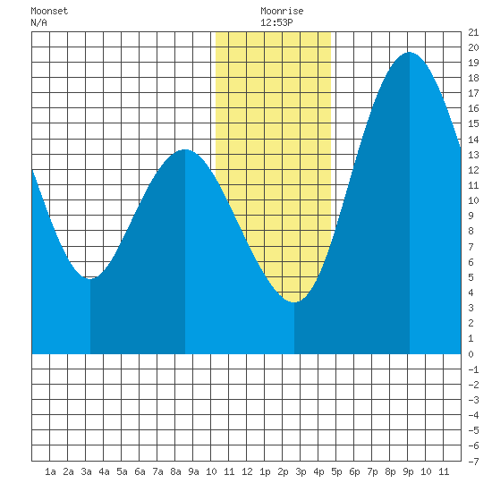 Middle Bluff tide chart for Friday, December 26, 2025