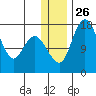 Middle Bluff tide chart for Friday, December 26, 2025