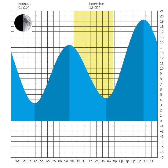 Middle Bluff tide chart for Saturday, December 27, 2025