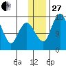 Middle Bluff tide chart for Saturday, December 27, 2025