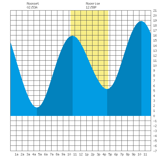 Middle Bluff tide chart for Sunday, December 28, 2025