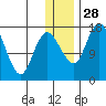 Middle Bluff tide chart for Sunday, December 28, 2025