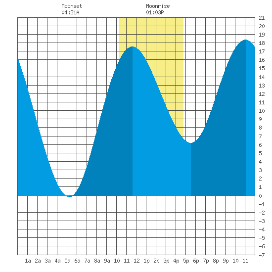 Middle Bluff tide chart for Monday, December 29, 2025