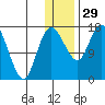 Middle Bluff tide chart for Monday, December 29, 2025