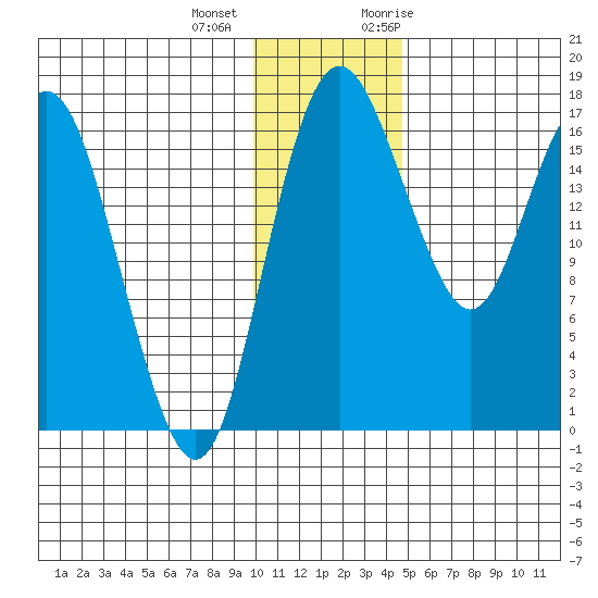 Middle Bluff tide chart for Tuesday, December 2, 2025