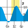 Middle Bluff tide chart for Tuesday, December 2, 2025