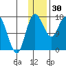 Middle Bluff tide chart for Tuesday, December 30, 2025