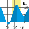 Middle Bluff tide chart for Wednesday, December 31, 2025