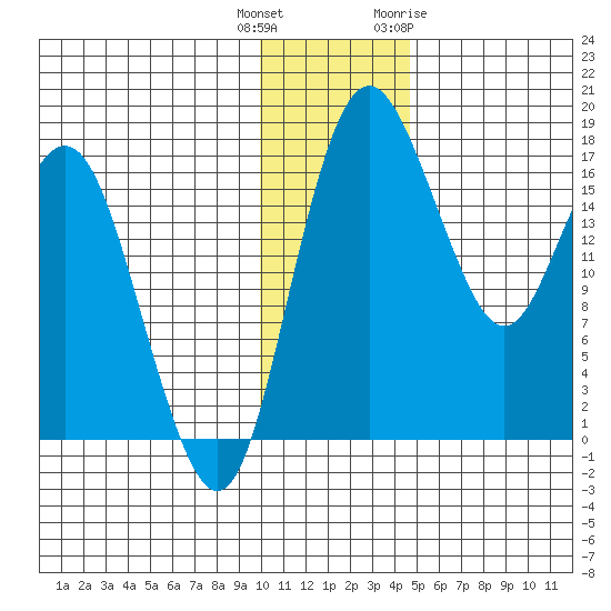 Middle Bluff tide chart for Wednesday, December 3, 2025
