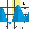 Middle Bluff tide chart for Wednesday, December 3, 2025
