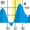 Middle Bluff tide chart for Thursday, December 4, 2025