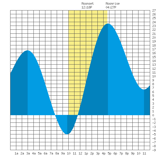 Middle Bluff tide chart for Friday, December 5, 2025