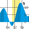 Middle Bluff tide chart for Friday, December 5, 2025