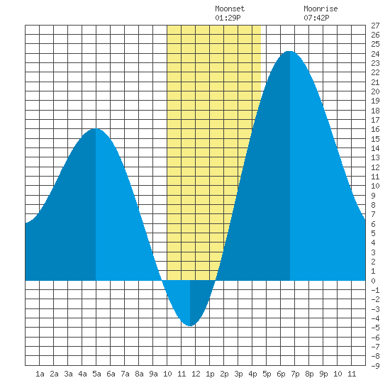 Middle Bluff tide chart for Sunday, December 7, 2025