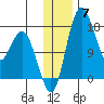 Middle Bluff tide chart for Sunday, December 7, 2025