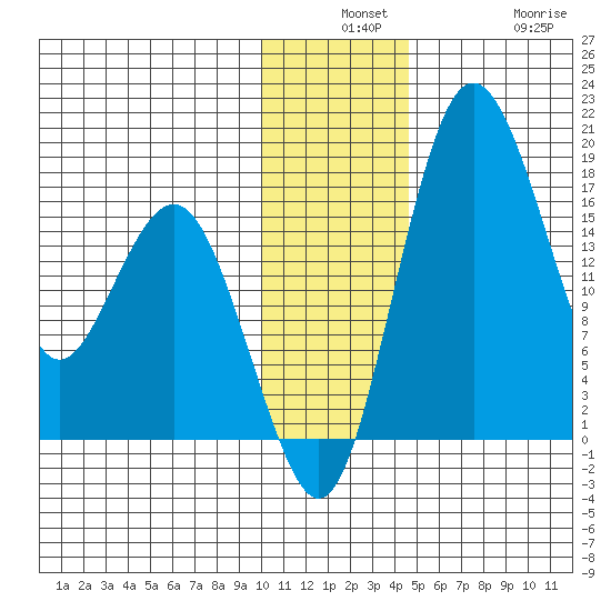 Middle Bluff tide chart for Monday, December 8, 2025