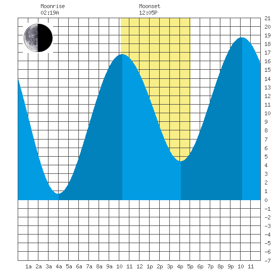Middle Bluff tide chart for Saturday, January 10, 2026