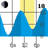 Middle Bluff tide chart for Saturday, January 10, 2026