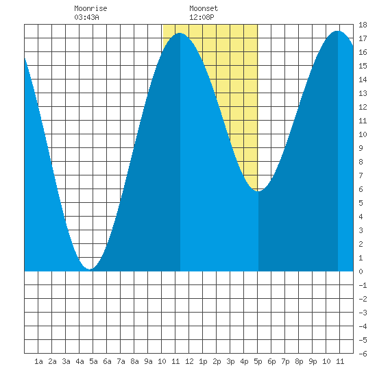 Middle Bluff tide chart for Sunday, January 11, 2026