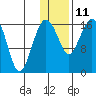 Middle Bluff tide chart for Sunday, January 11, 2026