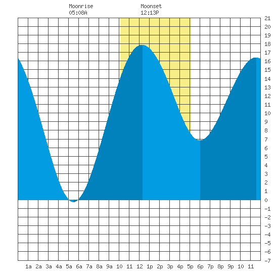 Middle Bluff tide chart for Monday, January 12, 2026