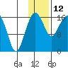 Middle Bluff tide chart for Monday, January 12, 2026