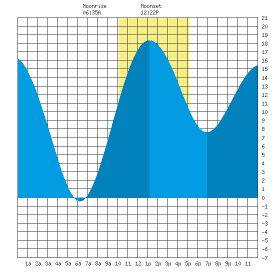 Middle Bluff tide chart for Tuesday, January 13, 2026