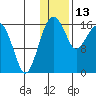 Middle Bluff tide chart for Tuesday, January 13, 2026
